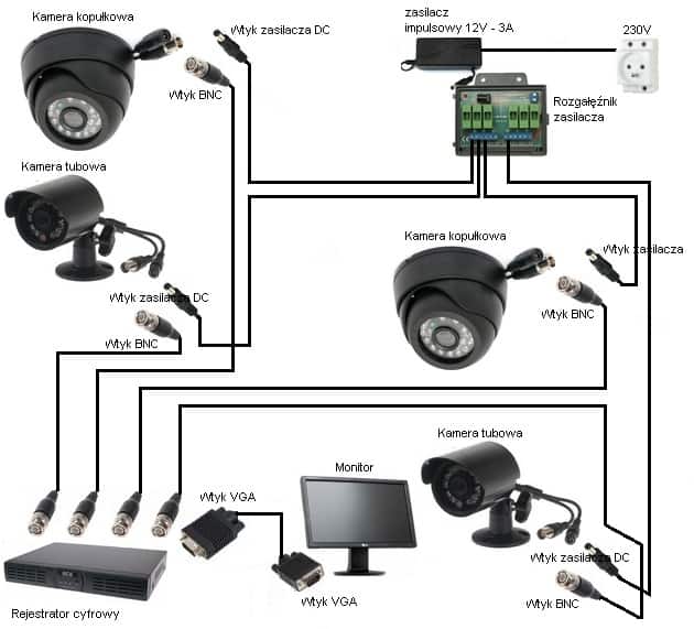 schemat monitoringu CCTV