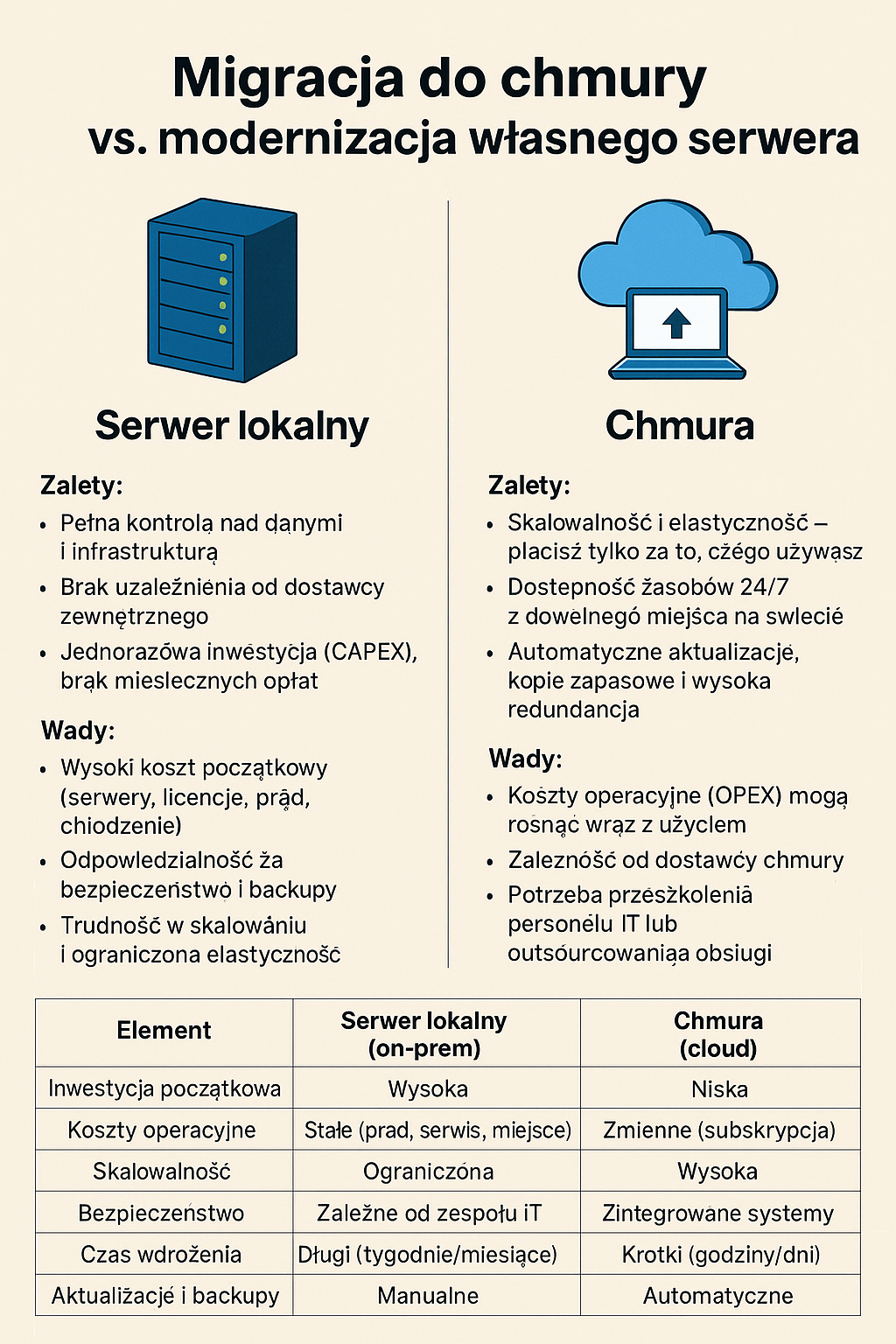 migracja do chmury czy modernizacja własnego serwera